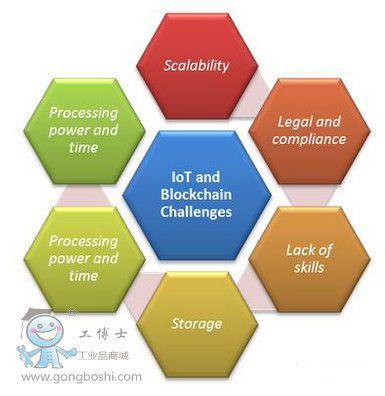 基于區(qū)塊鏈的物聯(lián)網(wǎng)安全模型 方案應(yīng)用分析